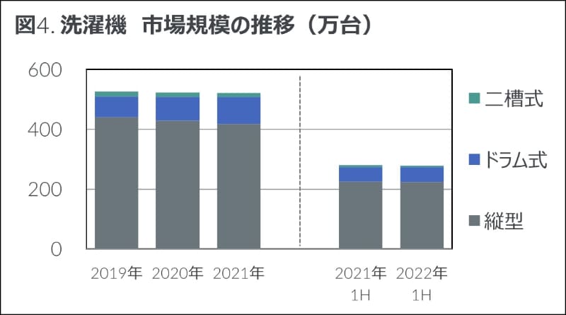 洗濯機の販売台数は前年並みの280万台