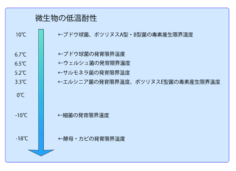 阿部万寿雄「最近の冷凍食品の進歩と美味しさの秘密」<br>『冷凍』Vol.79 No.916 2004を元に編集部で作成