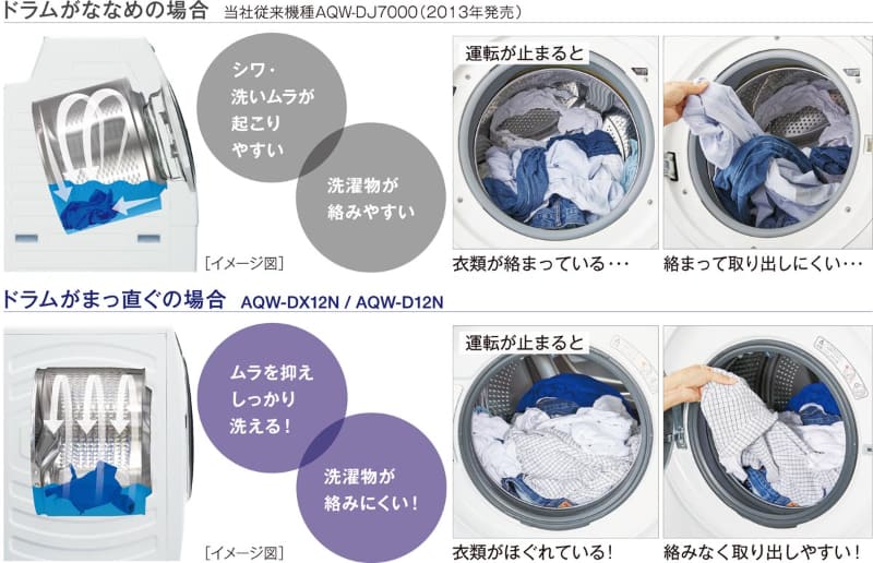 水平にまっすぐなドラムを採用