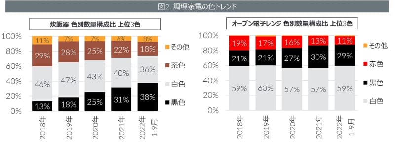 炊飯器は黒色が構成比1位に