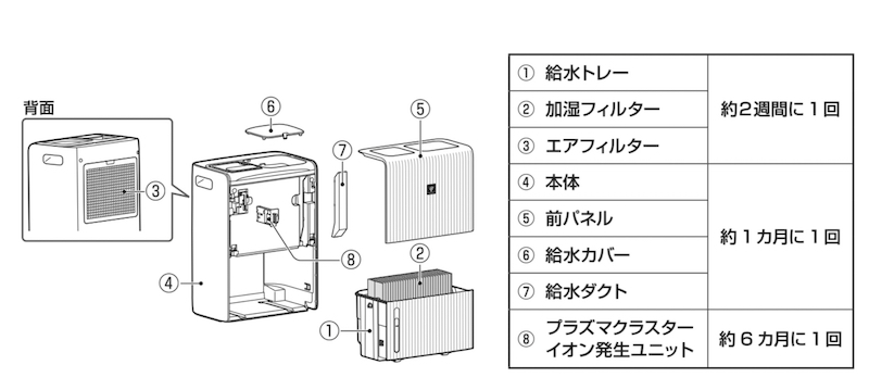 同機説明書にある「お手入れ箇所」