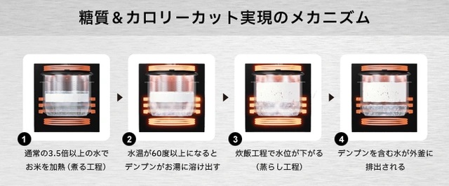 糖質を含んだ水を外釜へ排出する
