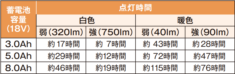 連続使用時間の目安