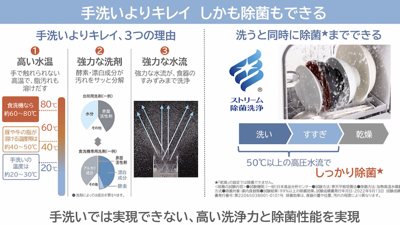 高い水温や強力な洗剤と水流で、手洗いでは実現できない高い洗浄力と除菌性能を備えている