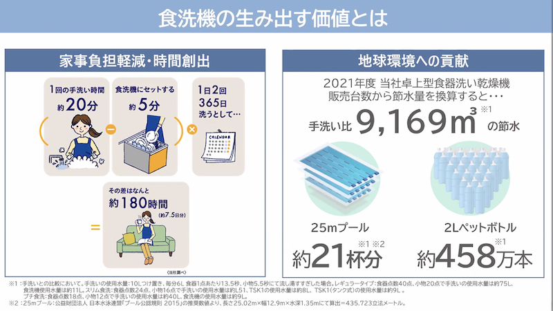 2021年度の同社卓上食洗機の販売台数から算出した、手洗いと比較した節水量は、25mプールに換算して約21杯分になるという