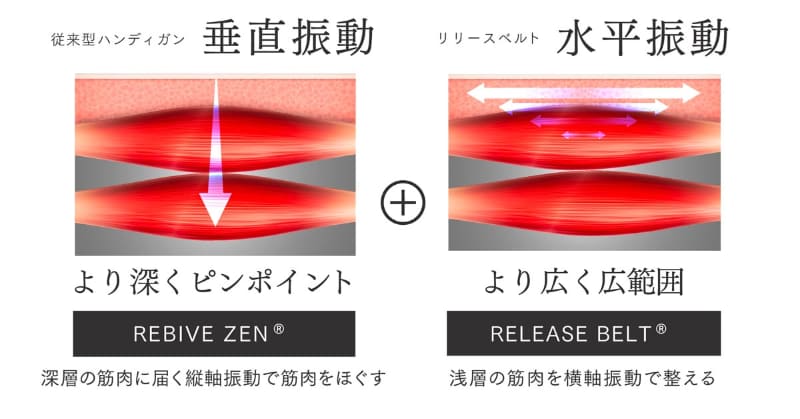 ベルトで広範囲にケア
