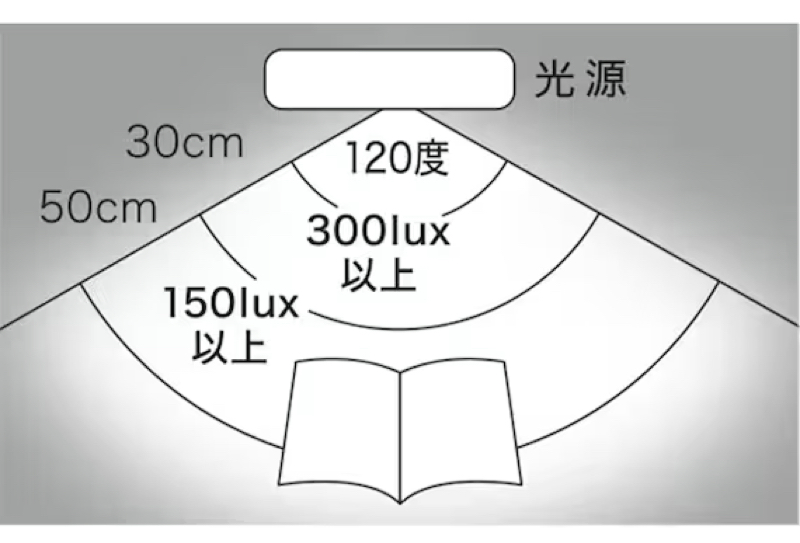 発光面が長く、広範囲を明るく照らす