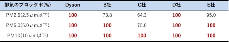 実験結果。粒子の大きさ別に排気口でのブロック率を調査した