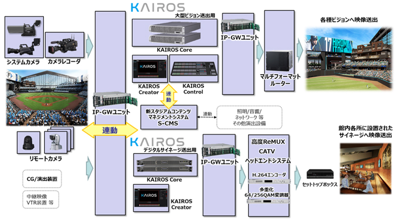 パナソニックの「KAIROS」。大型ビジョンとデジタルサイネージ用の2系統を持ち、後者にはマルチチャンネルで映像配信。ちょっとしたケーブルテレビだ。これで遅延0.5秒は凄い!