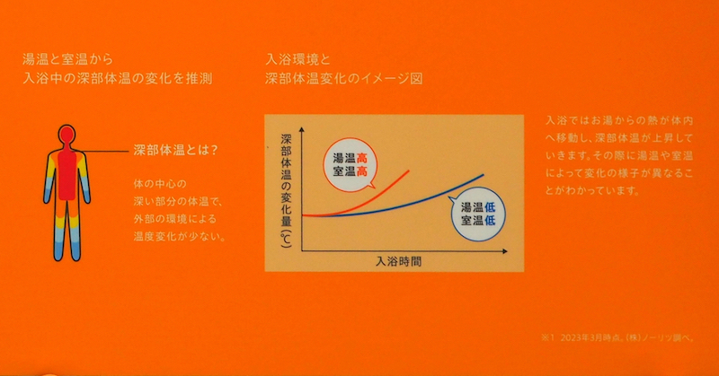 湯温と室温から、深部体温を高精度で推測できるとする
