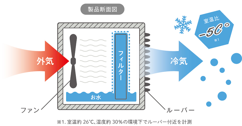 気化熱効果で冷気を発生