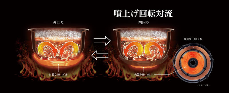 内回り/外回り2つの熱対流の方向を切り替えて均一に加熱