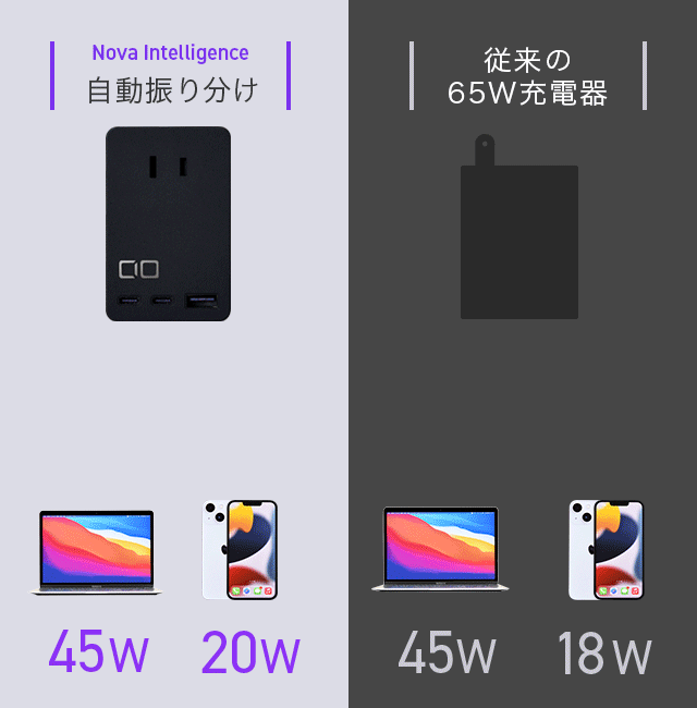 電力自動振り分け機能「Nova Intelligence」搭載