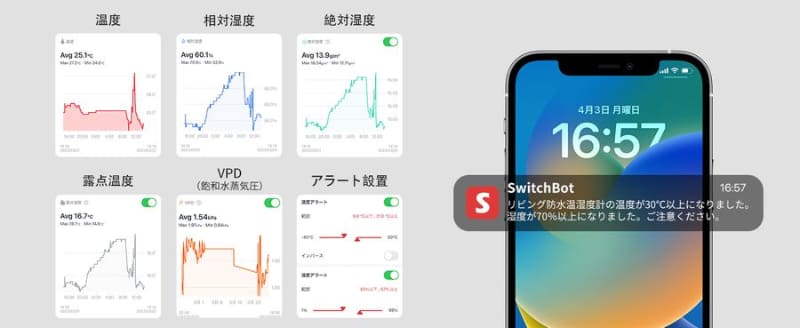 温湿度が予め設定した数値を上回ったり下回る場合はアプリに通知が届く