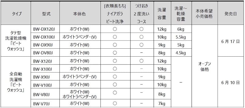 全製品の型式および発売日