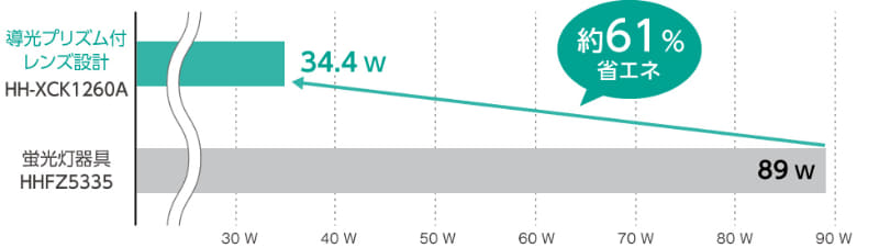 高い省エネ性能を実現
