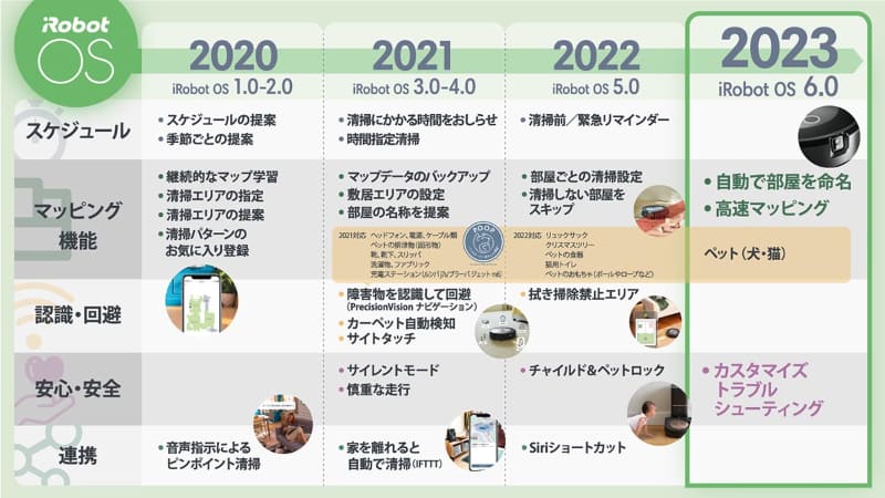 iRobot OSのこれまでの進化と最新版iRobot OS 6.0