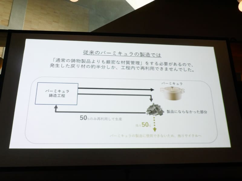 従来は戻り材の50%しか再利用できていなかった