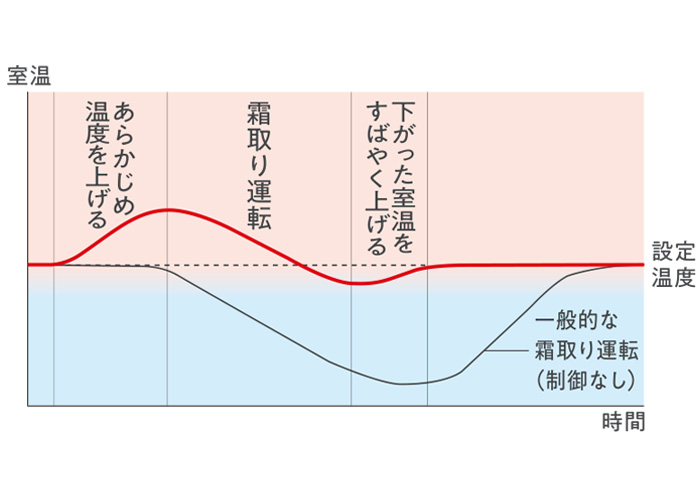 「ホットキープ&クイック除霜」のイメージ