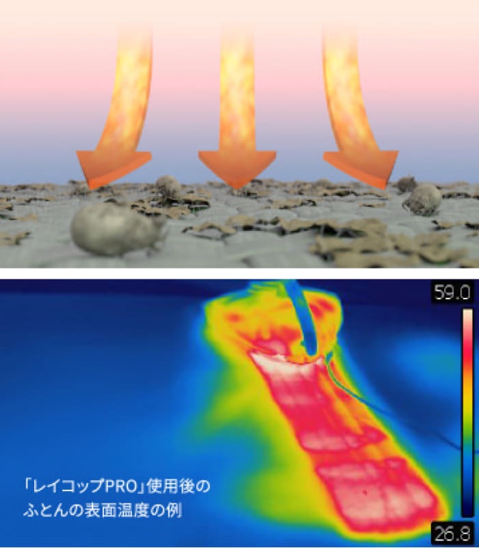 約65℃の温風で、ふとん表面付近のダニを死滅させる