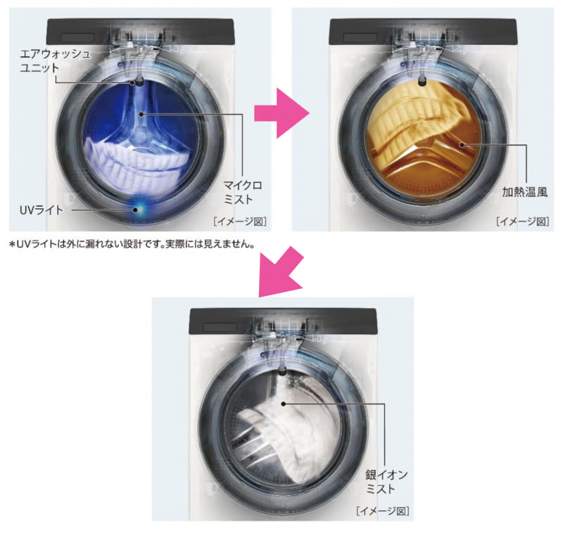 細かいミストやUVライトなどで除菌と消臭を行ない、最後に銀イオンミストを噴霧して抗菌コートする