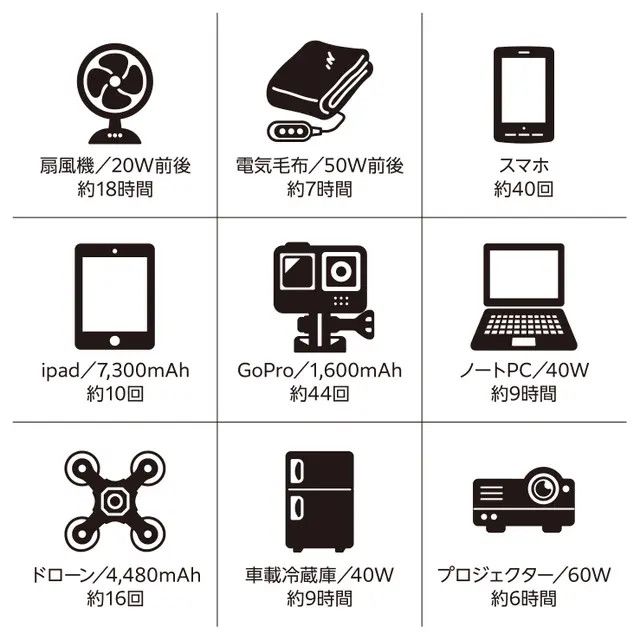 スマホは約40回、iPadは10回のフル充電が可能
