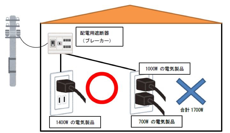 住宅の2口コンセントも最大消費電力に注意して使用する