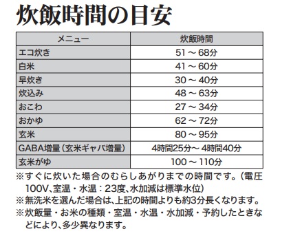 説明書に記載されている炊飯時間(炊きたて JKM-G550型の場合)