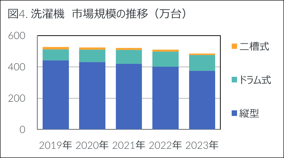 洗濯機の販売数量は前年比5%減の490万台