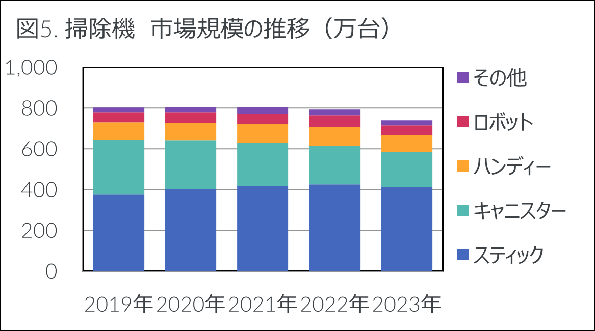 全ての主要タイプにおいて販売数量が前年を下回り、前年比7%減の740万台に