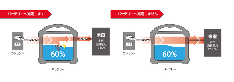 パススルー充電＋自動給電機能を搭載(図はPPS1100W2Fの場合)