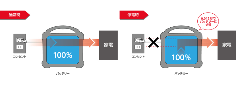 停電時に役立つオフラインUPS機能も備える