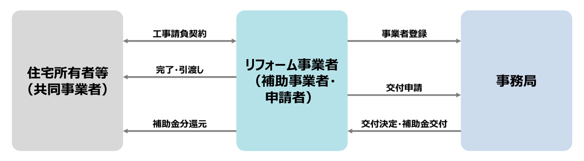補助金申請の流れ(出典：先進的窓リノベ2024事業)