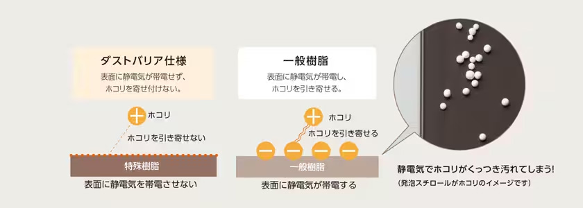 LIXIL「インプラス」はホコリがつきにくいダストバリア仕様(出典：LIXIL)
