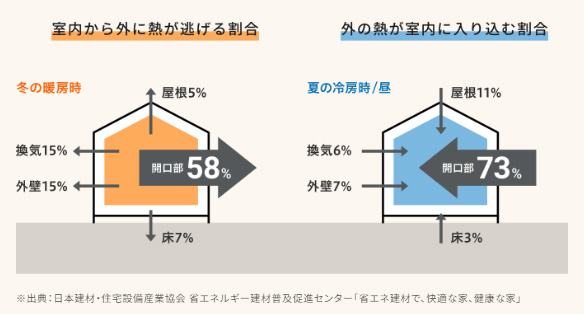 窓から熱が出入りしてしまう(出典：LIXIL)