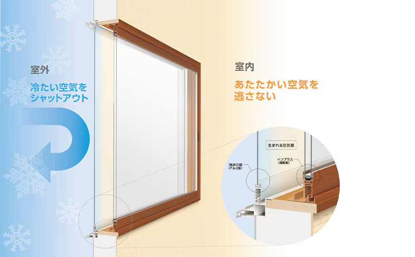内窓を設置すると既存窓とのあいだに空気層が生まれ、断熱・遮熱効果が高まる(出典：LIXIL)