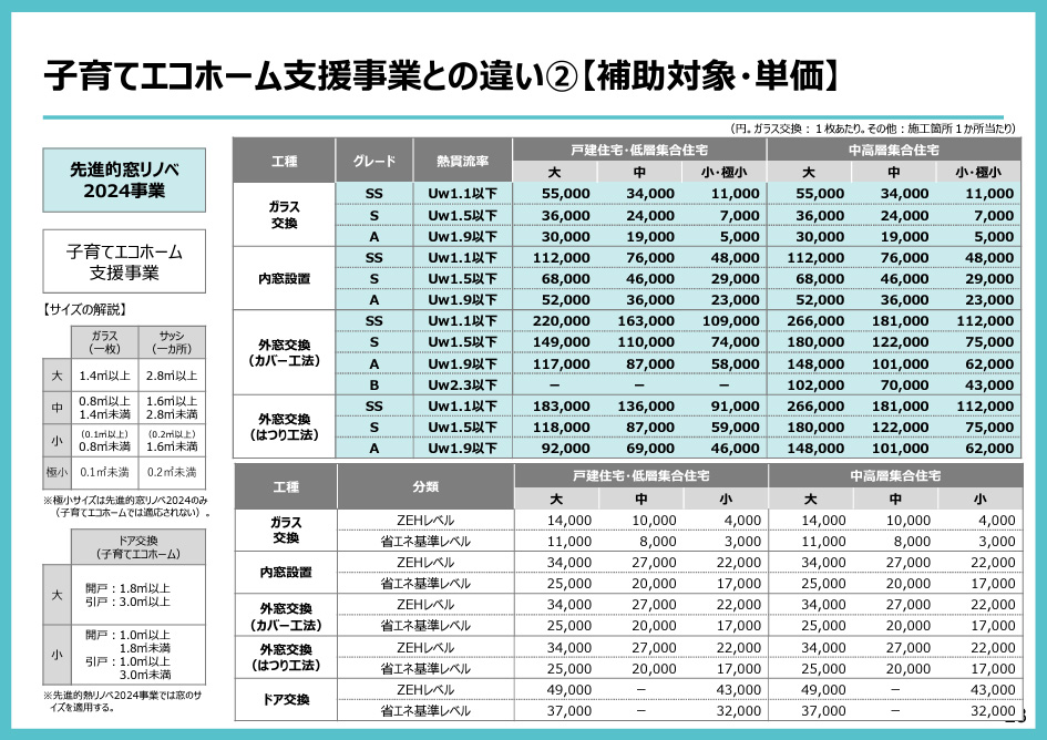 子育てエコホーム支援事業と先進的窓リノベ2024事業の補助金額の違い(出典：先進的窓リノベ2024事業)