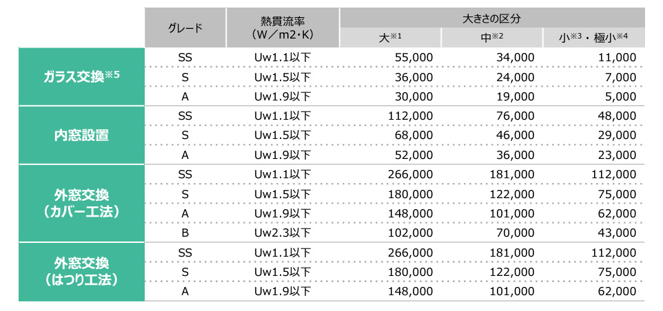 中高層(4階建以上)集合住宅における補助金額の一覧。先進的窓リノベ2024事業の補助金額は、住宅の建て方、窓の性能、サイズによって変わるが、ガラス交換・内窓については住宅の建て方による違いはない(出典：先進的窓リノベ2024事業)