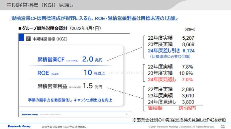 パナソニックホールディングス 代表取締役 副社長執行役員 グループCFOの梅田博和氏