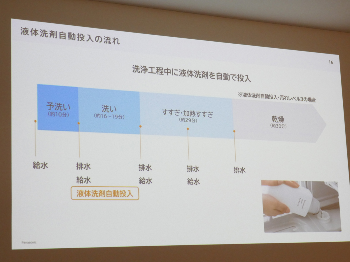 予洗い後に投入