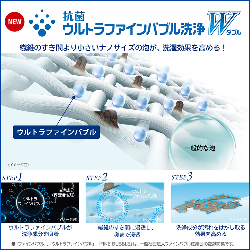 繊維のすき間より小さいナノサイズの泡で、繊維の奥から汚れを落とす