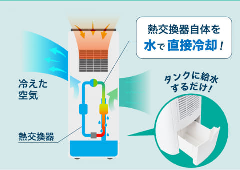 週末値下げ サンコー　排熱が熱くないスポットクーラー　CSCDCEHWH 生産終了のため再入荷ございません】コンプレッサー式「排熱が