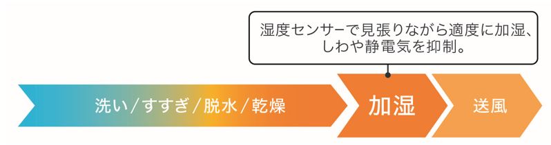 乾燥運転の後半に加湿運転を追加する「うるおい上質仕上げ」