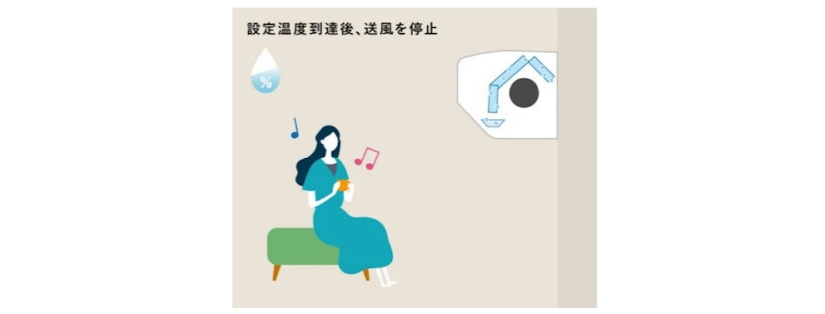 霧ヶ峰の新製品では、設定温度到達後にも室内機のファン制御を最適化することで、快適な湿度帯を保てるとする