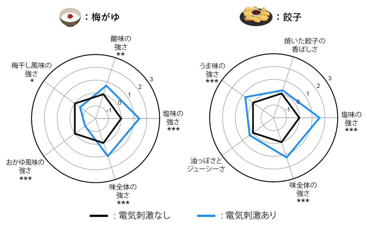 減塩食品において、経皮電気刺激の影響を検証したところ、全てにおいて有意な塩味の増強が確認された。また食品によっては、うま味や酸味も強まったとする