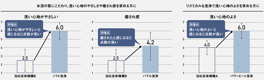 感性工学に基づいた洗浄感の検証結果