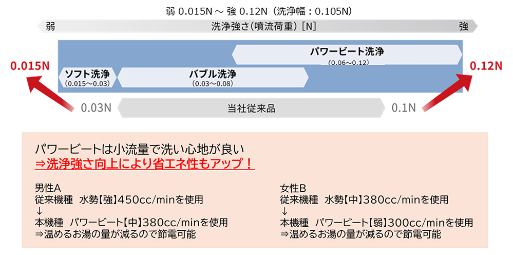 瞬間式でのおしり洗浄の強弱幅は業界トップクラス(同社調べ)という