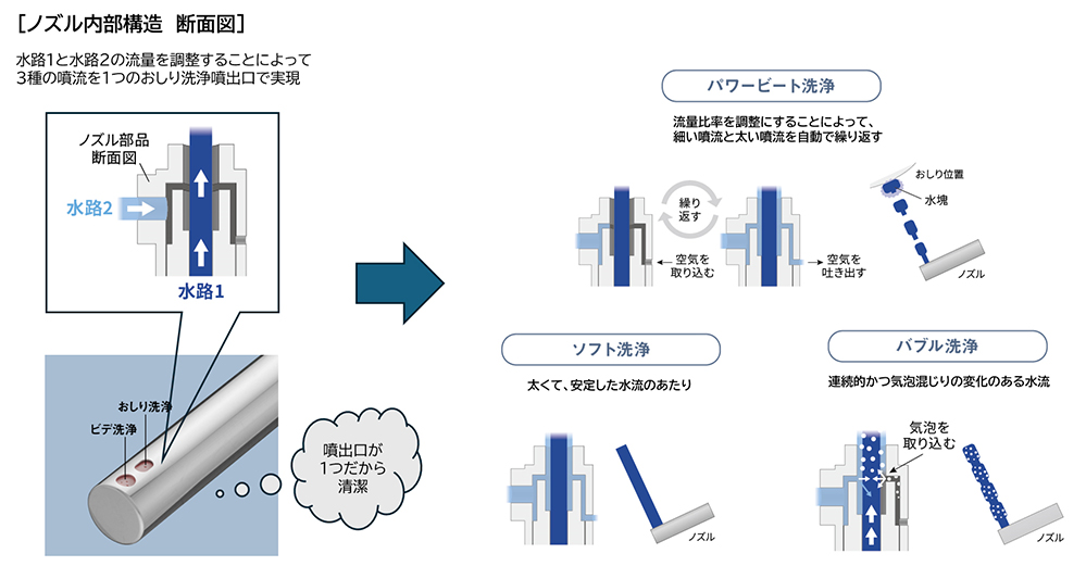 3つの洗浄モードを1つのノズルで実現するために新構造のノズルを開発