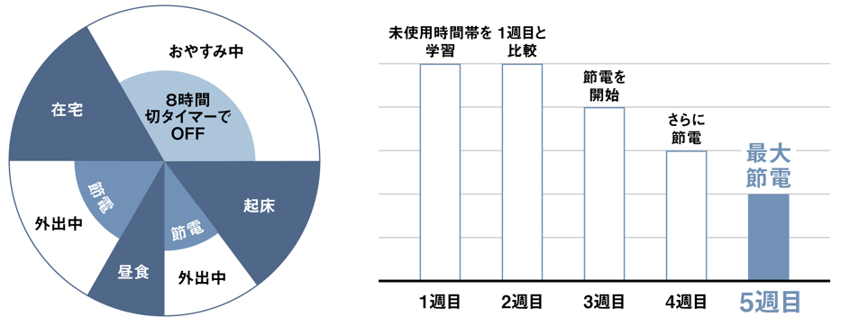 「スマート暖房便座」の学習イメージ