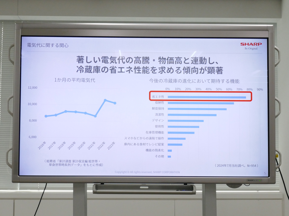 物価高が続く昨今、省エネ性を求める傾向が顕著に